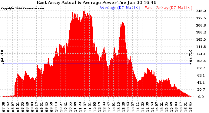 Solar PV/Inverter Performance East Array Actual & Average Power Output