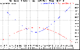 Solar PV/Inverter Performance Sun Altitude Angle & Sun Incidence Angle on PV Panels