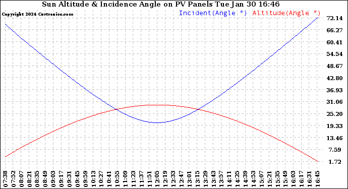 Solar PV/Inverter Performance Sun Altitude Angle & Sun Incidence Angle on PV Panels