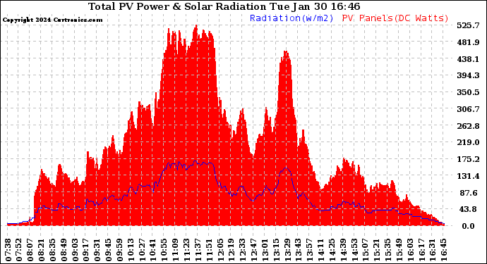 Solar PV/Inverter Performance Total PV Panel Power Output & Solar Radiation