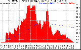 Solar PV/Inverter Performance Total PV Panel & Running Average Power Output