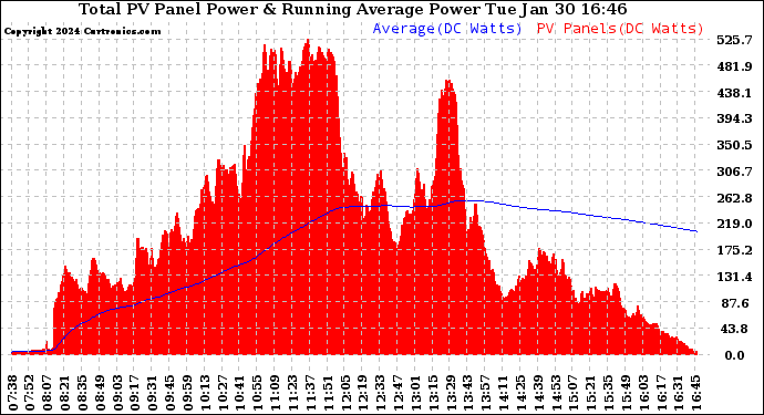 Solar PV/Inverter Performance Total PV Panel & Running Average Power Output