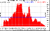 Solar PV/Inverter Performance Total PV Panel Power Output