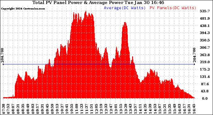 Solar PV/Inverter Performance Total PV Panel Power Output