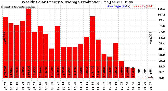 Solar PV/Inverter Performance Weekly Solar Energy Production