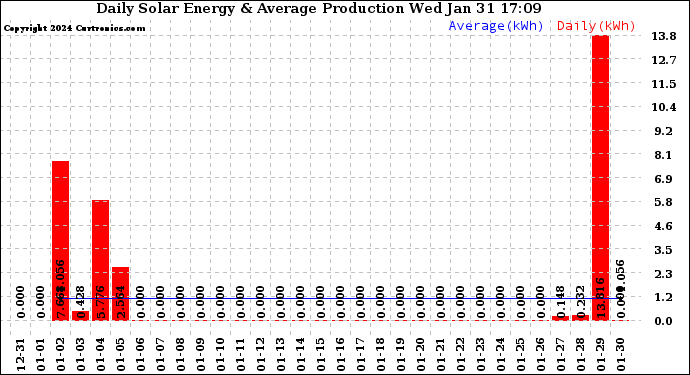 Solar PV/Inverter Performance Daily Solar Energy Production