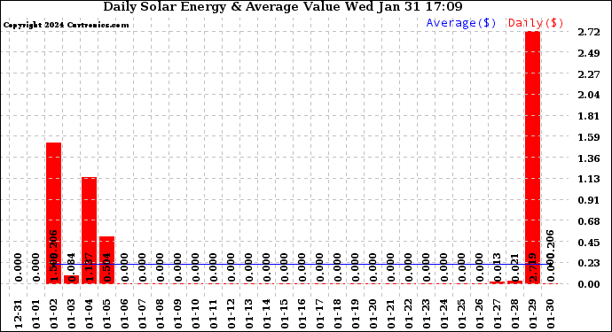 Solar PV/Inverter Performance Daily Solar Energy Production Value