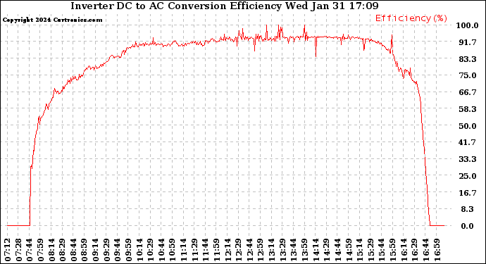 Solar PV/Inverter Performance Inverter DC to AC Conversion Efficiency