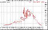 Solar PV/Inverter Performance Daily Energy Production Per Minute