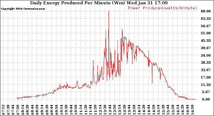 Solar PV/Inverter Performance Daily Energy Production Per Minute