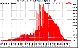 Solar PV/Inverter Performance Grid Power & Solar Radiation