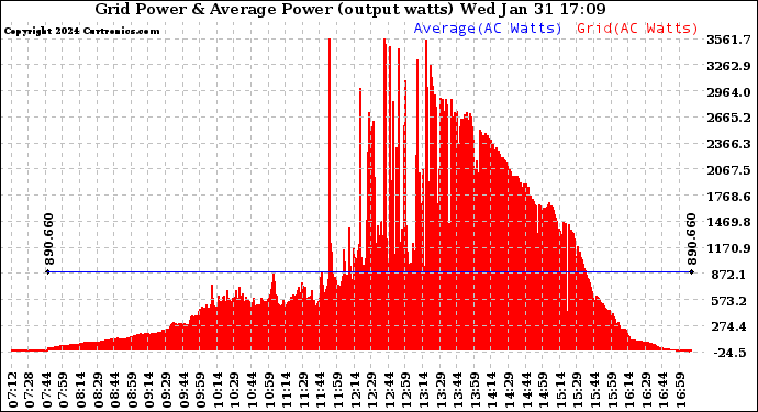 Solar PV/Inverter Performance Inverter Power Output