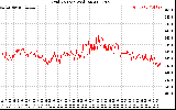 Solar PV/Inverter Performance Grid Voltage