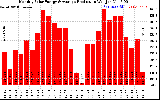 Solar PV/Inverter Performance Monthly Solar Energy Production