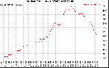 Solar PV/Inverter Performance Outdoor Temperature