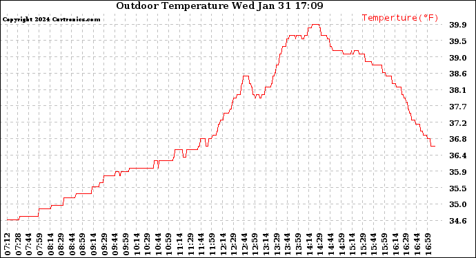 Solar PV/Inverter Performance Outdoor Temperature