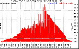 Solar PV/Inverter Performance Solar Radiation & Day Average per Minute