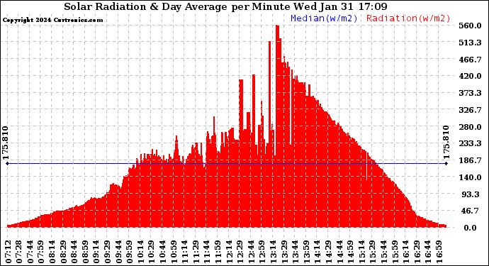 Solar PV/Inverter Performance Solar Radiation & Day Average per Minute