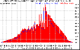 Solar PV/Inverter Performance Solar Radiation & Effective Solar Radiation per Minute