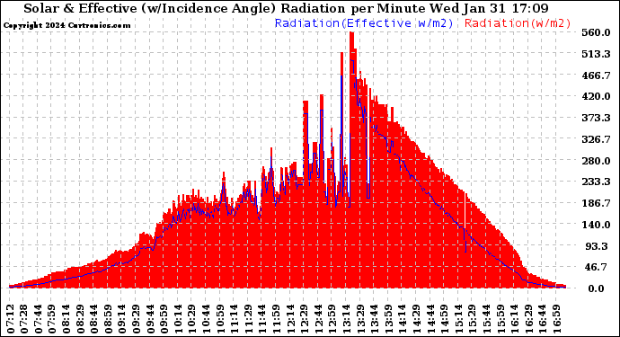 Solar PV/Inverter Performance Solar Radiation & Effective Solar Radiation per Minute