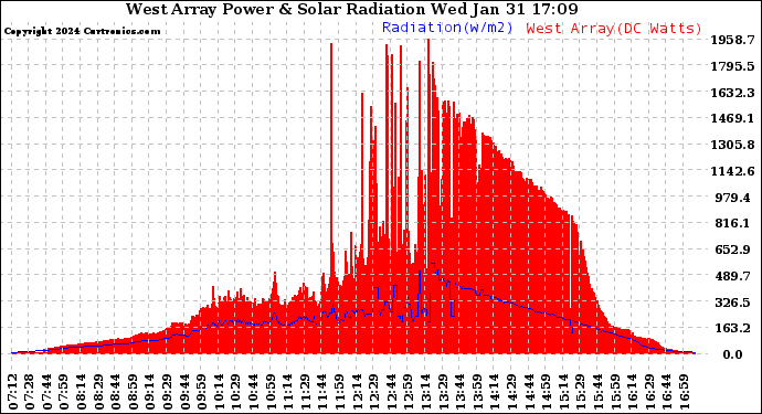 Solar PV/Inverter Performance West Array Power Output & Solar Radiation