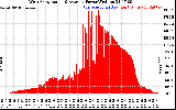 Solar PV/Inverter Performance West Array Actual & Average Power Output