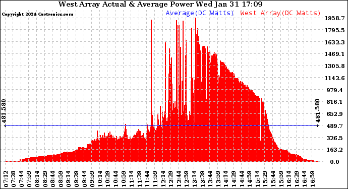 Solar PV/Inverter Performance West Array Actual & Average Power Output