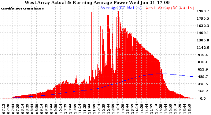 Solar PV/Inverter Performance West Array Actual & Running Average Power Output