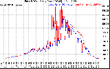 Solar PV/Inverter Performance Photovoltaic Panel Power Output