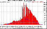 Solar PV/Inverter Performance East Array Power Output & Solar Radiation