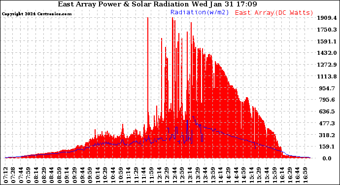 Solar PV/Inverter Performance East Array Power Output & Solar Radiation