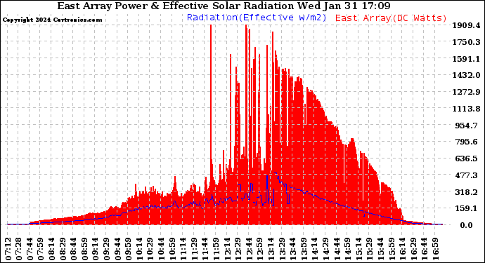 Solar PV/Inverter Performance East Array Power Output & Effective Solar Radiation