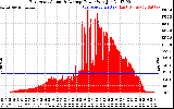 Solar PV/Inverter Performance East Array Actual & Average Power Output