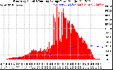 Solar PV/Inverter Performance East Array Actual & Running Average Power Output