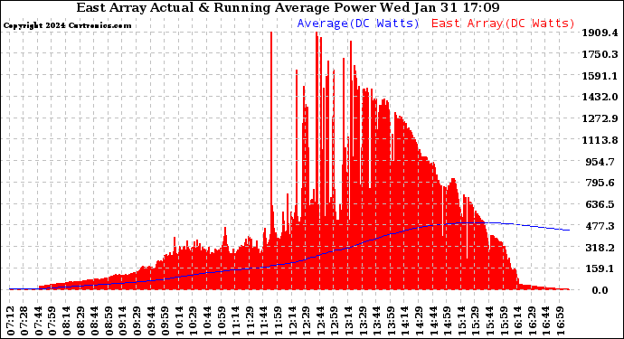 Solar PV/Inverter Performance East Array Actual & Running Average Power Output