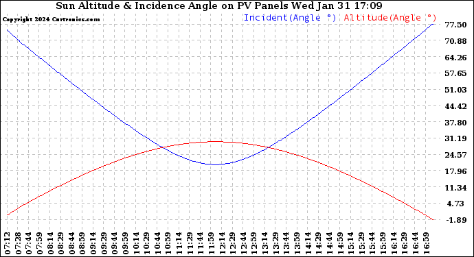 Solar PV/Inverter Performance Sun Altitude Angle & Sun Incidence Angle on PV Panels