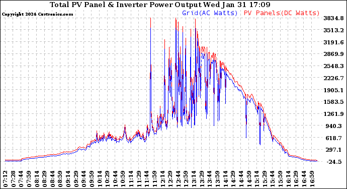 Solar PV/Inverter Performance PV Panel Power Output & Inverter Power Output