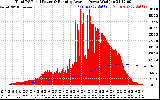 Solar PV/Inverter Performance Total PV Panel & Running Average Power Output