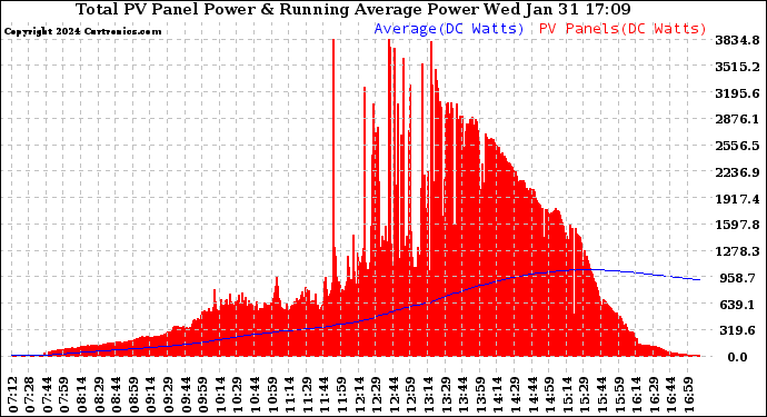 Solar PV/Inverter Performance Total PV Panel & Running Average Power Output