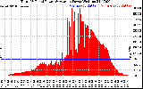 Solar PV/Inverter Performance Total PV Panel Power Output