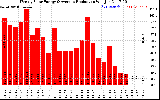 Solar PV/Inverter Performance Weekly Solar Energy Production