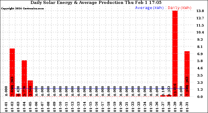 Solar PV/Inverter Performance Daily Solar Energy Production