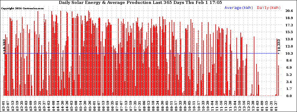 Solar PV/Inverter Performance Daily Solar Energy Production Last 365 Days