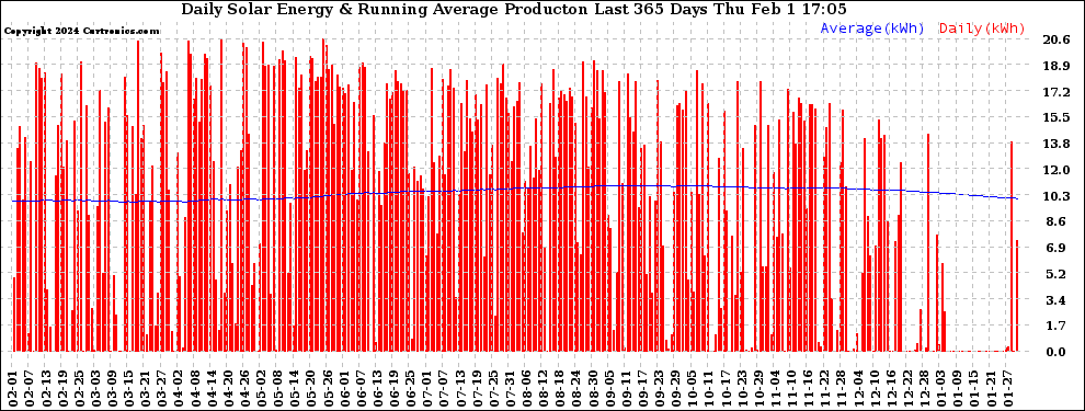 Solar PV/Inverter Performance Daily Solar Energy Production Running Average Last 365 Days