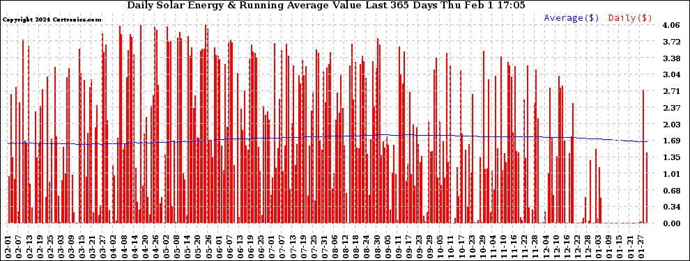 Solar PV/Inverter Performance Daily Solar Energy Production Value Running Average Last 365 Days