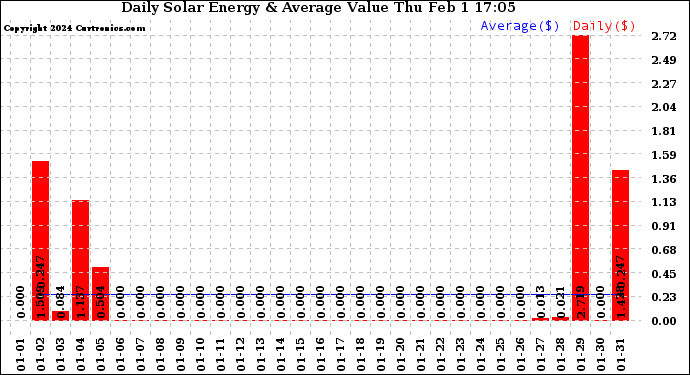 Solar PV/Inverter Performance Daily Solar Energy Production Value