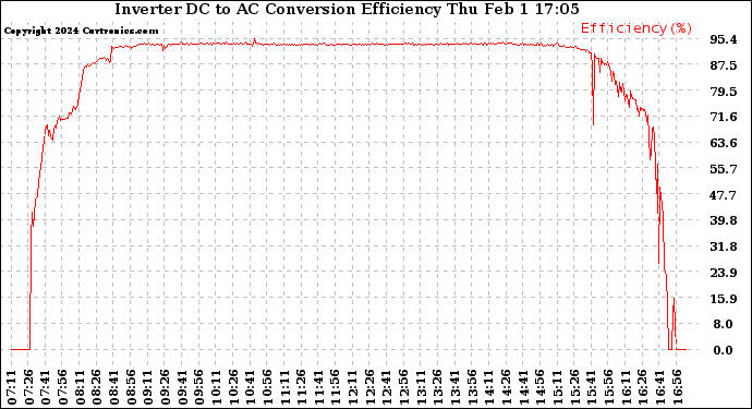 Solar PV/Inverter Performance Inverter DC to AC Conversion Efficiency