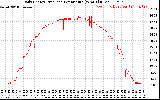 Solar PV/Inverter Performance Daily Energy Production Per Minute