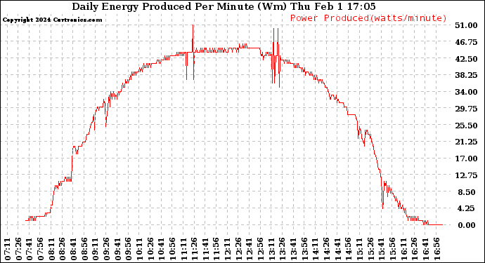 Solar PV/Inverter Performance Daily Energy Production Per Minute