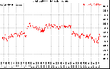 Solar PV/Inverter Performance Grid Voltage